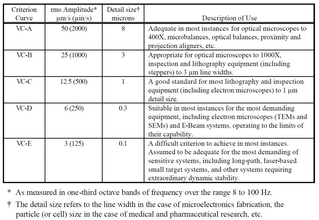 Environmental Vibration Criteria