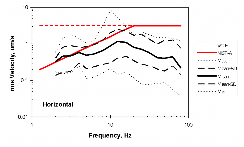 Environmental Vibration Criteria