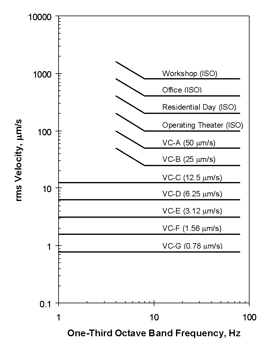 Evolving criteria for research facilities vibration Colin Gordon Associates