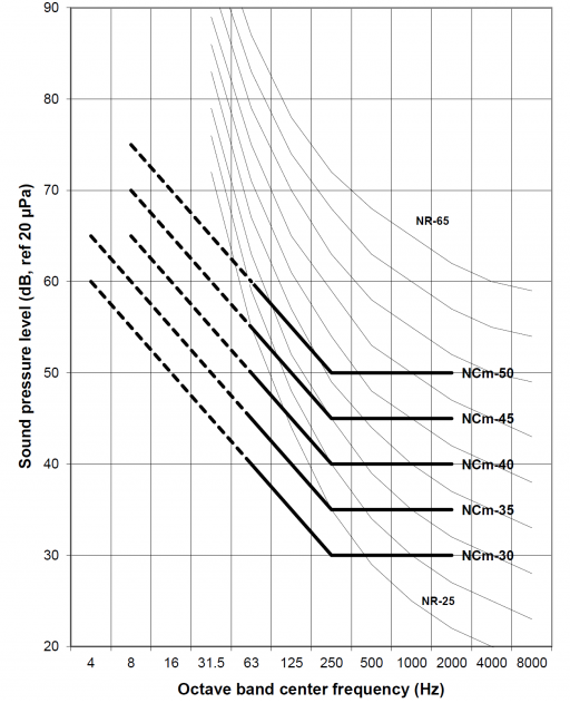 Generic Noise Criterion Curves for Sensitive Equipment - Colin Gordon ...