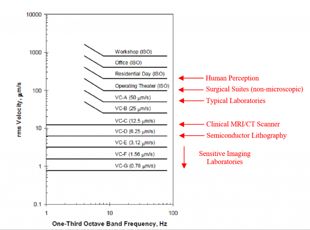 Environmental Vibration Criteria