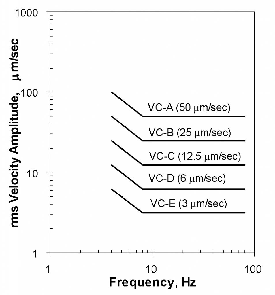 On Generic Vibration Criteria for Advanced Technology Facilities: with a  Tutorial on Vibration Data Representation - Colin Gordon Associates